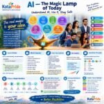 AI – The Magic Lamp of Today: How to Use Artificial Intelligence Wisely, Creatively and Safely